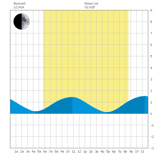 Riverside tide chart for Sunday, June 21, 2026