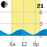 Riverside tide chart for Sunday, June 21, 2026