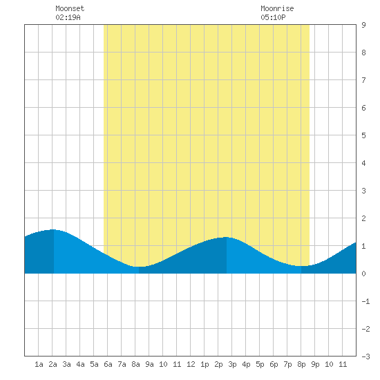 Riverside tide chart for Thursday, June 25, 2026