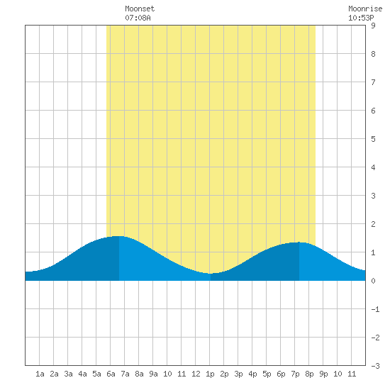 Riverside tide chart for Tuesday, June 2, 2026