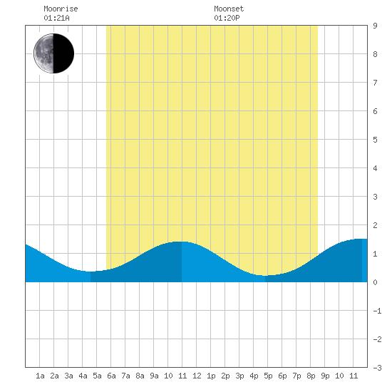 Riverside tide chart for Monday, June 8, 2026
