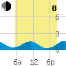 Riverside tide chart for Monday, June 8, 2026