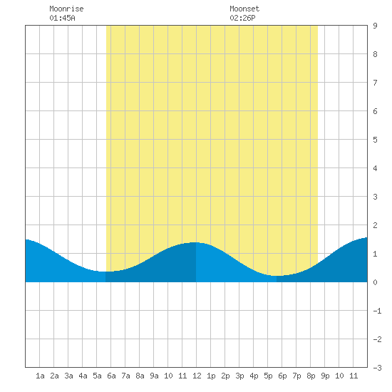 Riverside tide chart for Tuesday, June 9, 2026