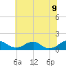 Riverside tide chart for Tuesday, June 9, 2026