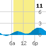 Coupon Bight tide chart for Monday, January 11, 2021