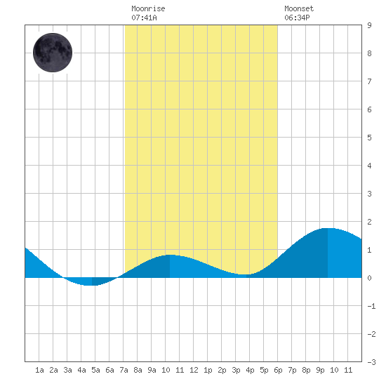 Coupon Bight tide chart for Wednesday, January 13, 2021