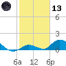 Coupon Bight tide chart for Wednesday, January 13, 2021