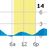 Coupon Bight tide chart for Thursday, January 14, 2021