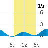 Coupon Bight tide chart for Friday, January 15, 2021