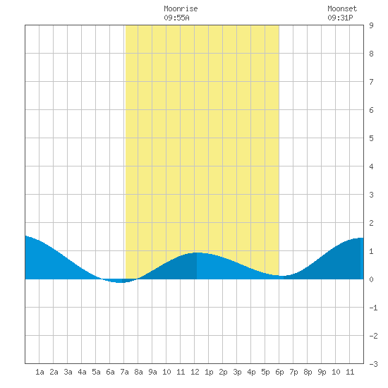 Coupon Bight tide chart for Saturday, January 16, 2021