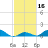 Coupon Bight tide chart for Saturday, January 16, 2021