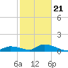 Coupon Bight tide chart for Thursday, January 21, 2021