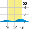 Coupon Bight tide chart for Friday, January 22, 2021