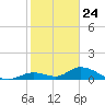 Coupon Bight tide chart for Sunday, January 24, 2021