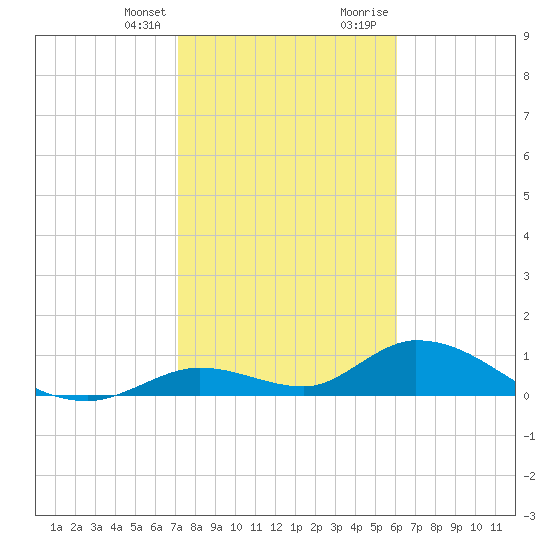 Coupon Bight tide chart for Monday, January 25, 2021