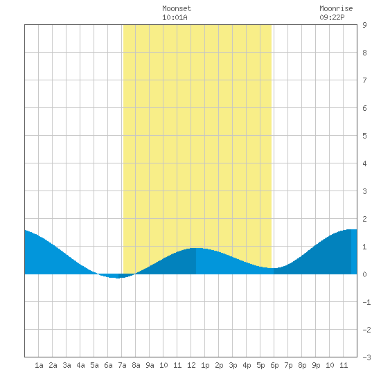 Coupon Bight tide chart for Saturday, January 2, 2021
