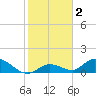 Coupon Bight tide chart for Saturday, January 2, 2021