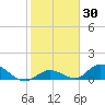 Coupon Bight tide chart for Saturday, January 30, 2021