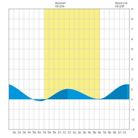 Coupon Bight tide chart for Sunday, January 31, 2021