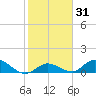 Coupon Bight tide chart for Sunday, January 31, 2021