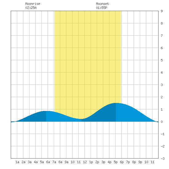 Coupon Bight tide chart for Friday, January 8, 2021