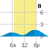 Coupon Bight tide chart for Friday, January 8, 2021