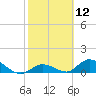 Coupon Bight tide chart for Friday, February 12, 2021