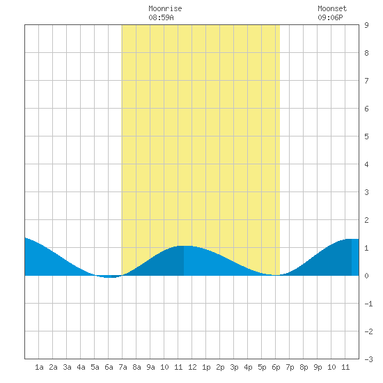 Coupon Bight tide chart for Sunday, February 14, 2021