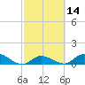 Coupon Bight tide chart for Sunday, February 14, 2021