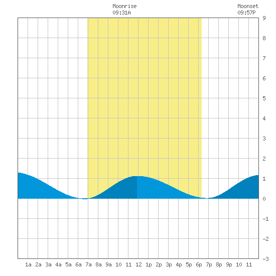 Coupon Bight tide chart for Monday, February 15, 2021