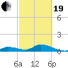 Coupon Bight tide chart for Friday, February 19, 2021
