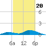Coupon Bight tide chart for Saturday, February 20, 2021