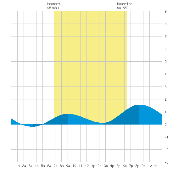 Coupon Bight tide chart for Thursday, February 25, 2021