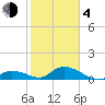 Coupon Bight tide chart for Thursday, February 4, 2021