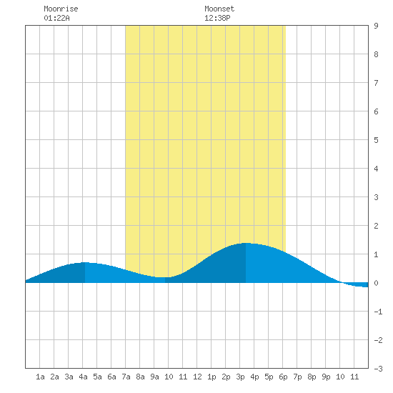 Coupon Bight tide chart for Friday, February 5, 2021
