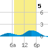 Coupon Bight tide chart for Friday, February 5, 2021
