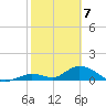 Coupon Bight tide chart for Sunday, February 7, 2021