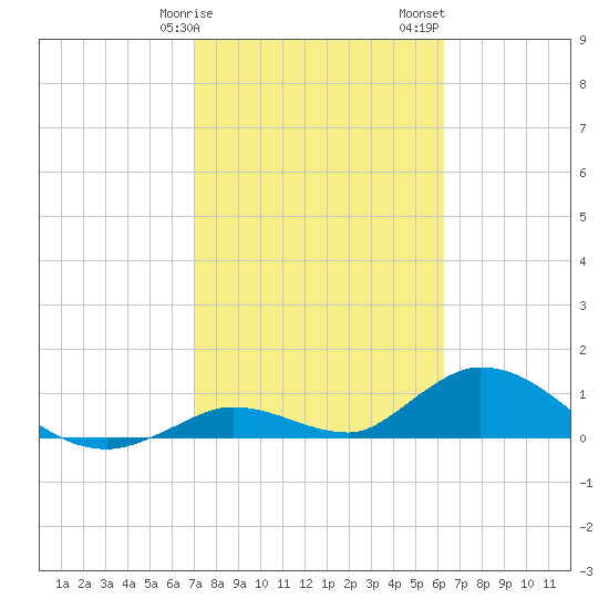 Coupon Bight tide chart for Tuesday, February 9, 2021