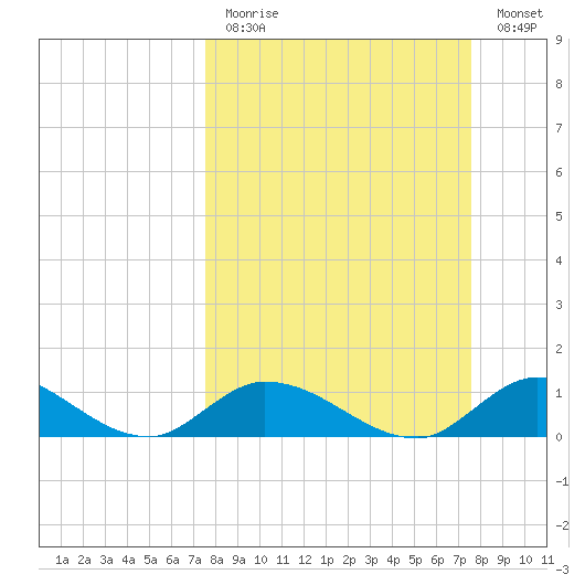Coupon Bight tide chart for Sunday, March 14, 2021