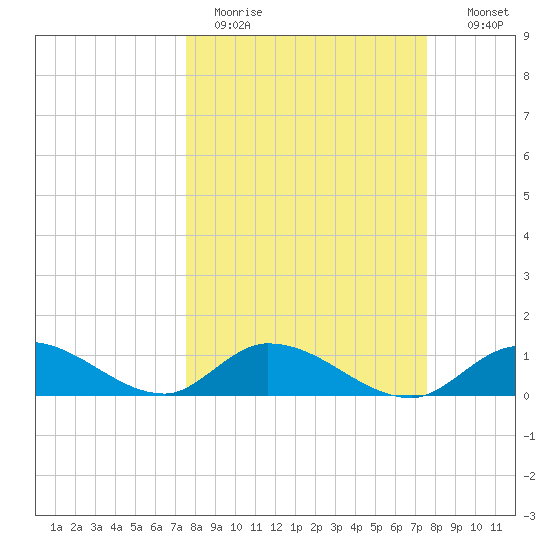Coupon Bight tide chart for Monday, March 15, 2021