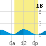 Coupon Bight tide chart for Tuesday, March 16, 2021
