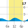 Coupon Bight tide chart for Wednesday, March 17, 2021