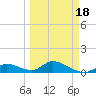 Coupon Bight tide chart for Thursday, March 18, 2021