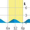 Coupon Bight tide chart for Monday, March 1, 2021