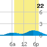 Coupon Bight tide chart for Monday, March 22, 2021