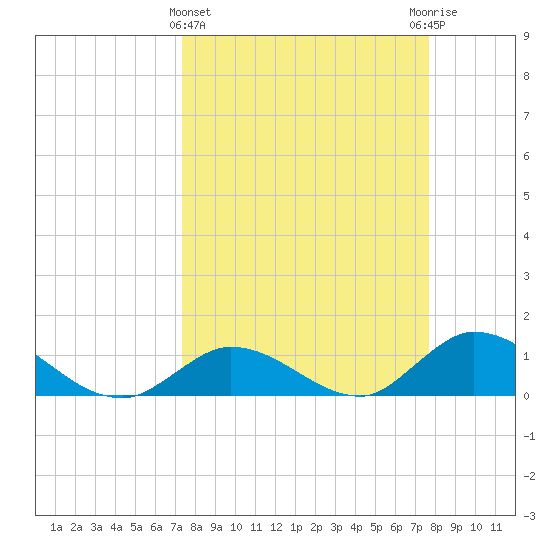 Coupon Bight tide chart for Saturday, March 27, 2021