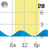Coupon Bight tide chart for Sunday, March 28, 2021