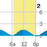 Coupon Bight tide chart for Tuesday, March 2, 2021