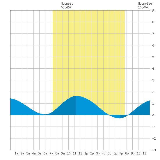 Coupon Bight tide chart for Tuesday, March 30, 2021