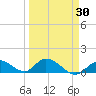 Coupon Bight tide chart for Tuesday, March 30, 2021